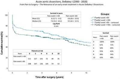 Onset of pain to surgery time in acute aortic dissections type A: a mandatory factor for evaluating surgical results?